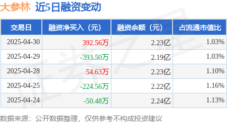 手机股票配资app 大参林：4月30日融资买入954.6万元，融资融券余额2.25亿元