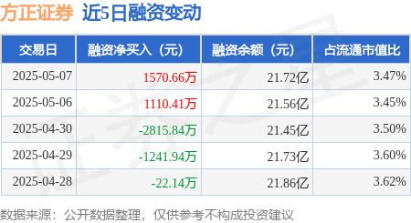 股票行情今天配资 方正证券：5月7日融资买入9016.5万元，融资融券余额21.73亿元