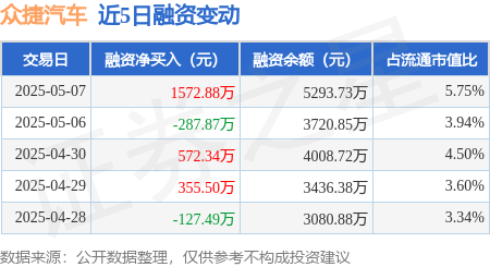配资炒股网开 众捷汽车：5月7日融资买入3651.16万元，融资融券余额5293.73万元
