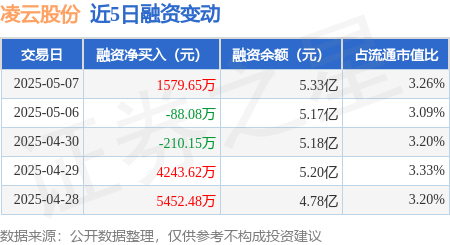 配资老牌炒股配资门户 凌云股份：5月7日融资买入1.15亿元，融资融券余额5.35亿元