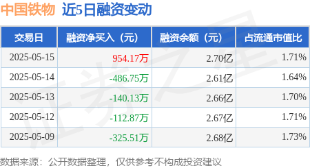 高杠杆股票配资平台 中国铁物：5月15日融资买入2432.89万元，融资融券余额2.72亿元